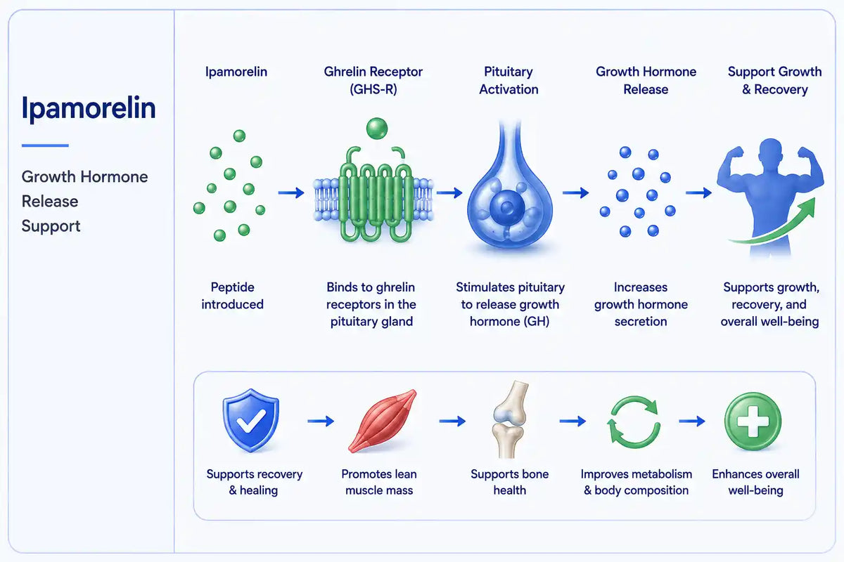 Ipamorelin